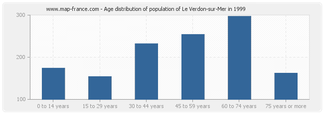 Age distribution of population of Le Verdon-sur-Mer in 1999